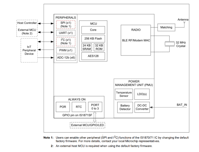 框图 - Microchip Technology IS1870/71蓝牙®低功耗SoC